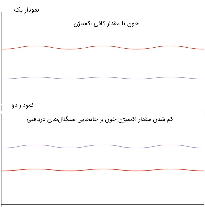 اندازه‌گیری درصد اشباع اکسیژن خون