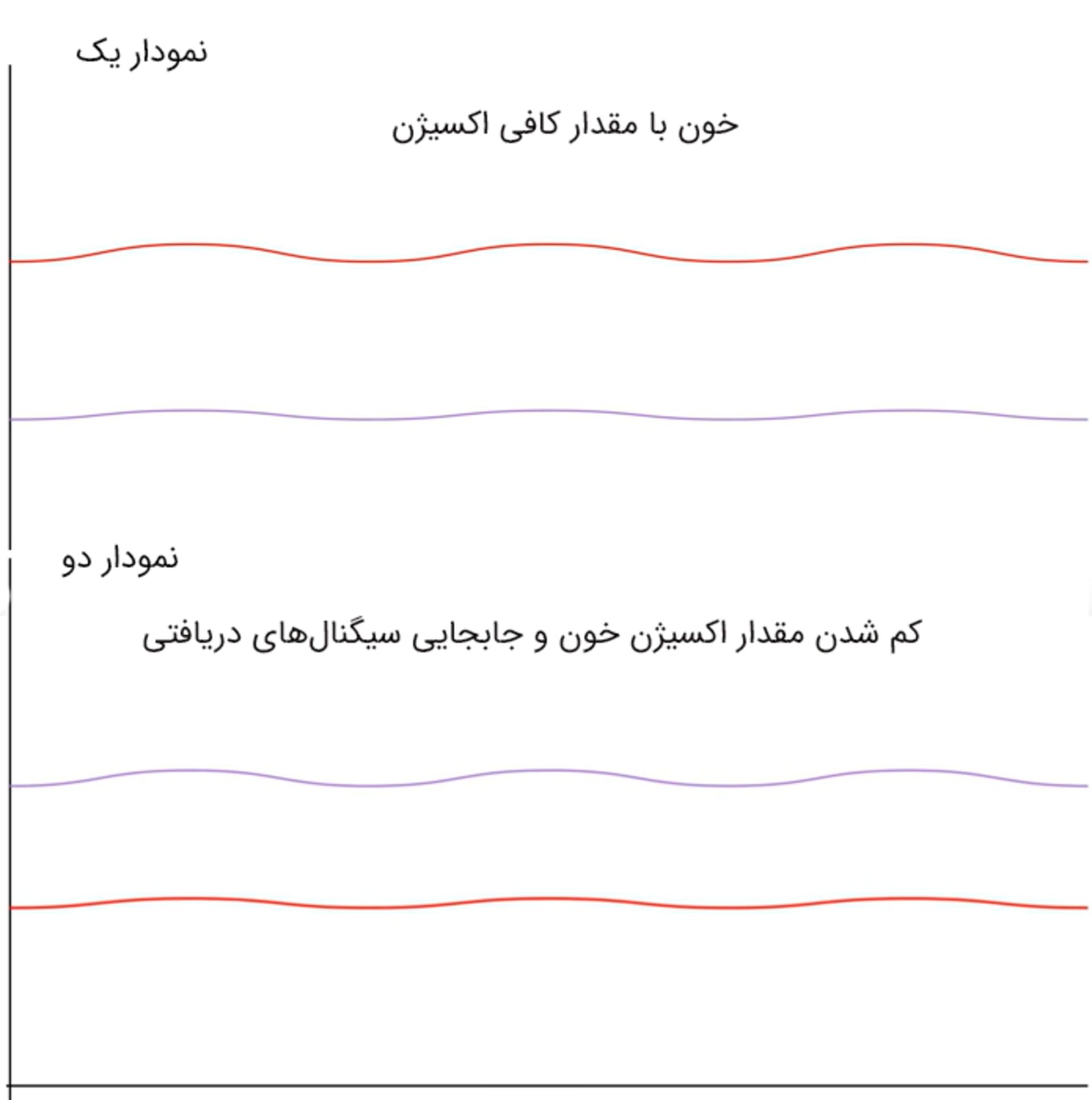 اندازه‌گیری درصد اشباع اکسیژن خون