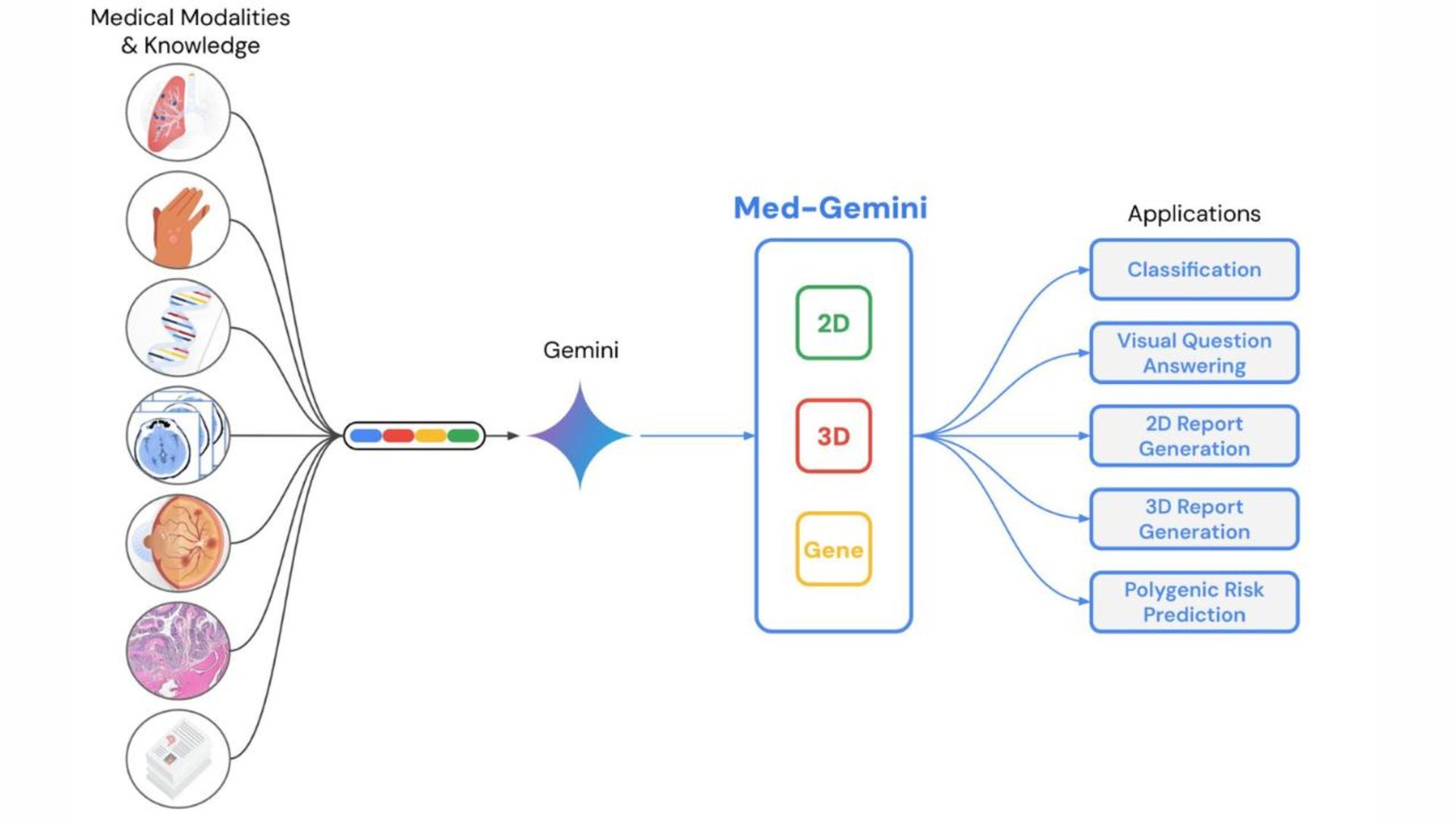 عملکرد هوش مصنوعی Med-Gemini گوگل