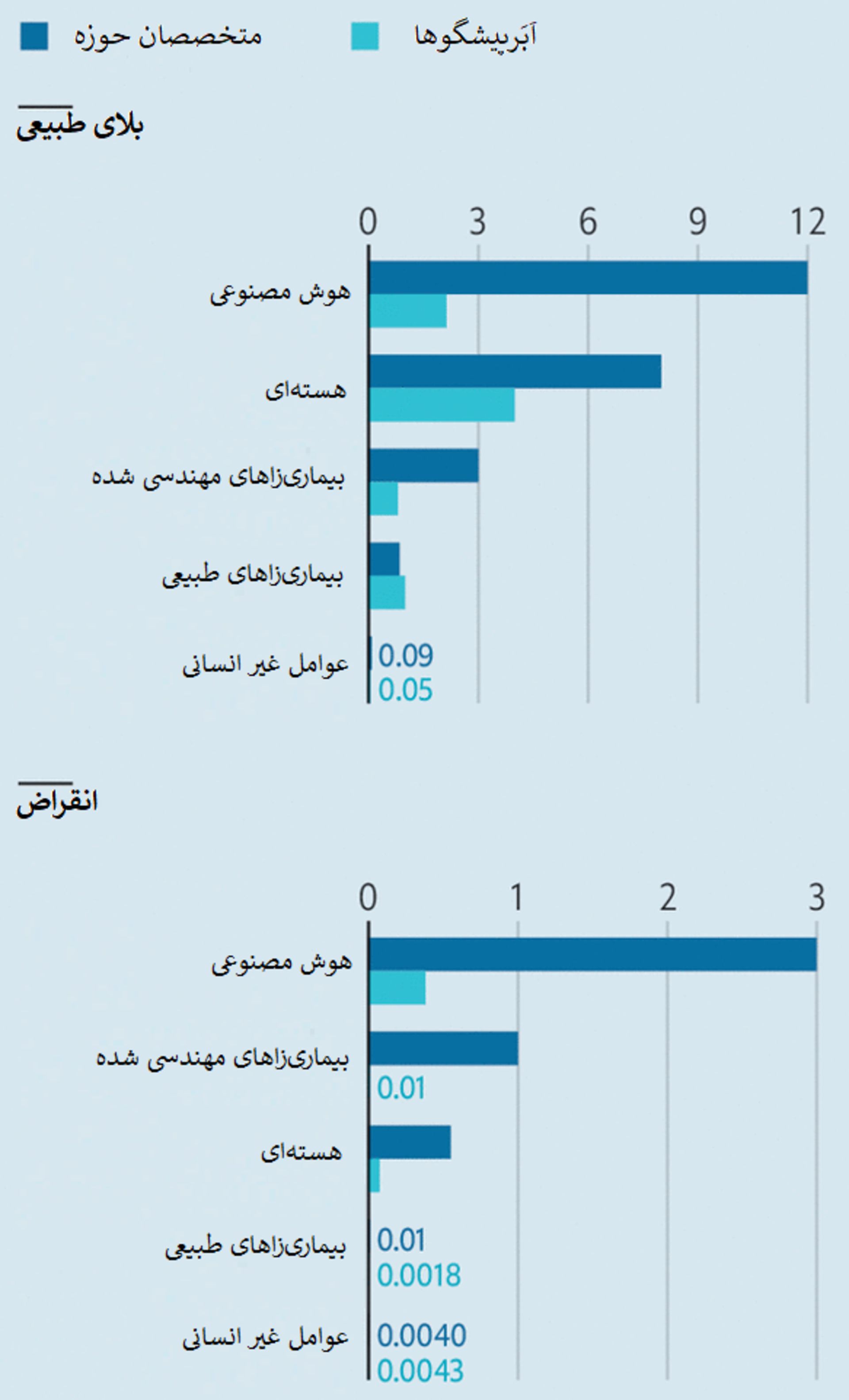 مقایسه نتایج «نگرانی برای رستاخیز هوش مصنوعی» توسط دو گروه ابرپیشگوها و متخصصین