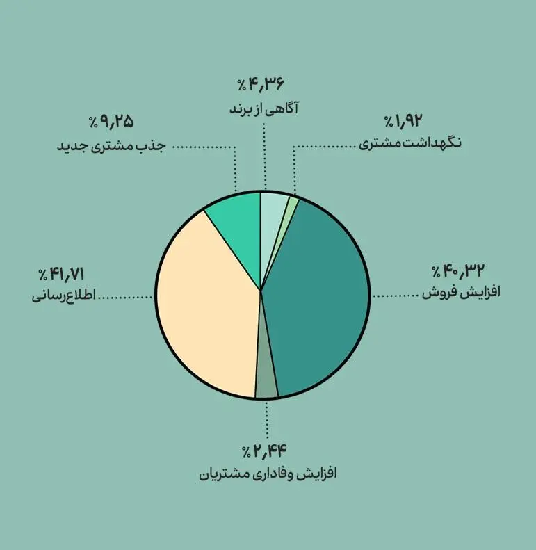 موضوع آثار ارسالی به جشنواره مدیانا بر اساس هدف 