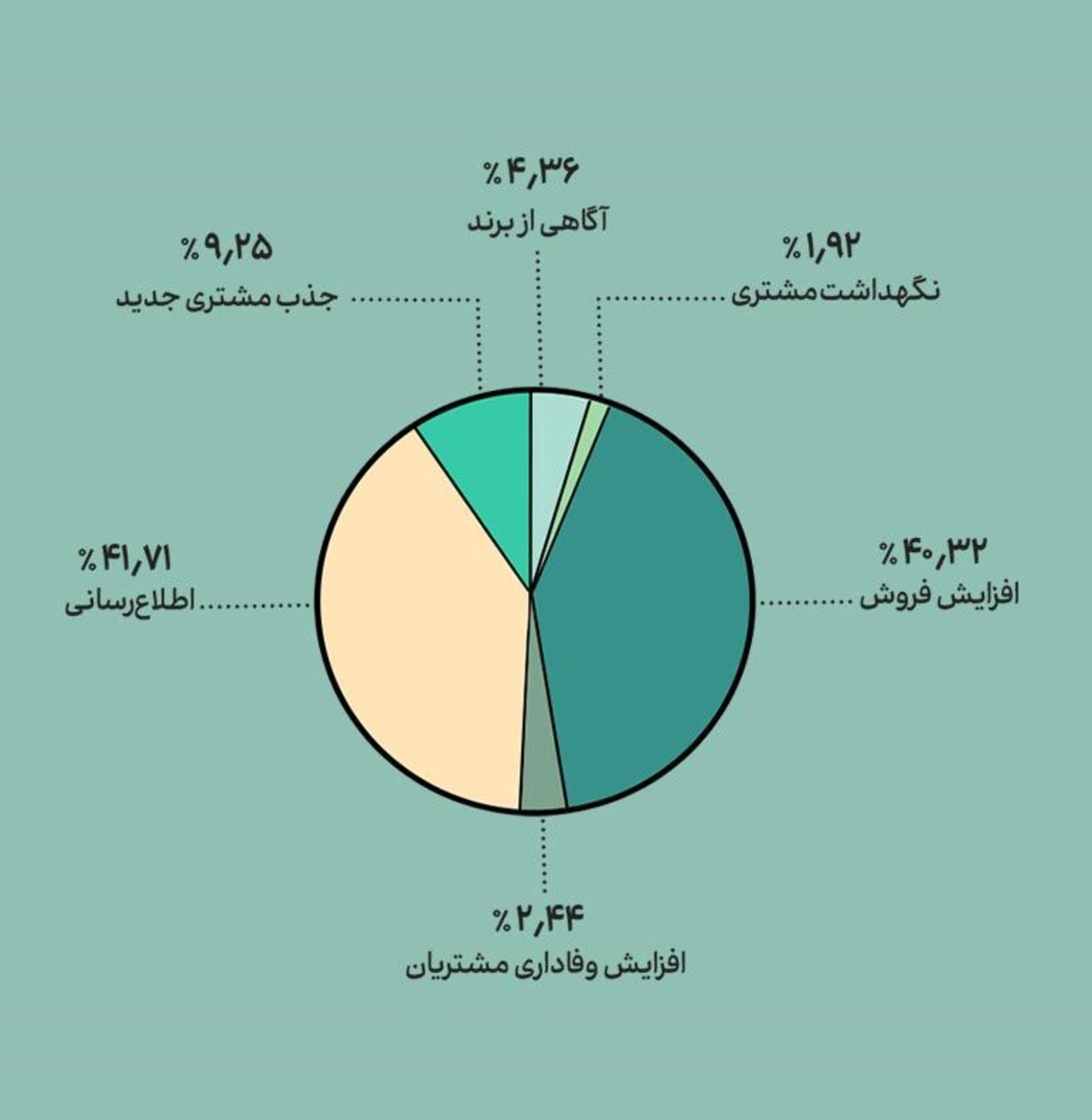 موضوع آثار ارسالی به جشنواره مدیانا بر اساس هدف 