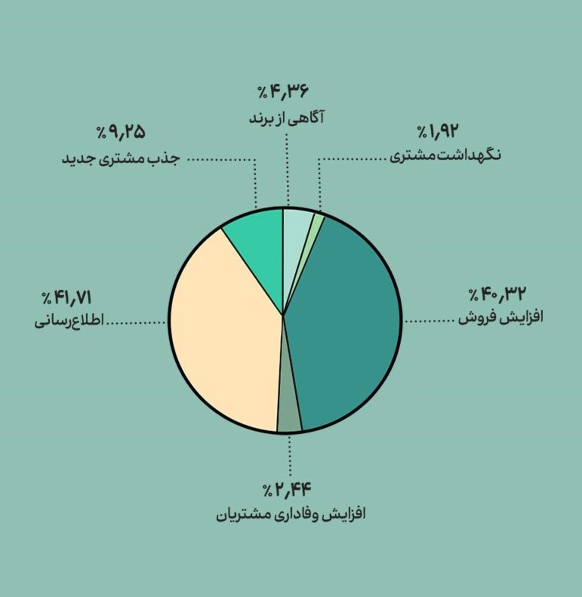موضوع آثار ارسالی به جشنواره مدیانا بر اساس هدف 