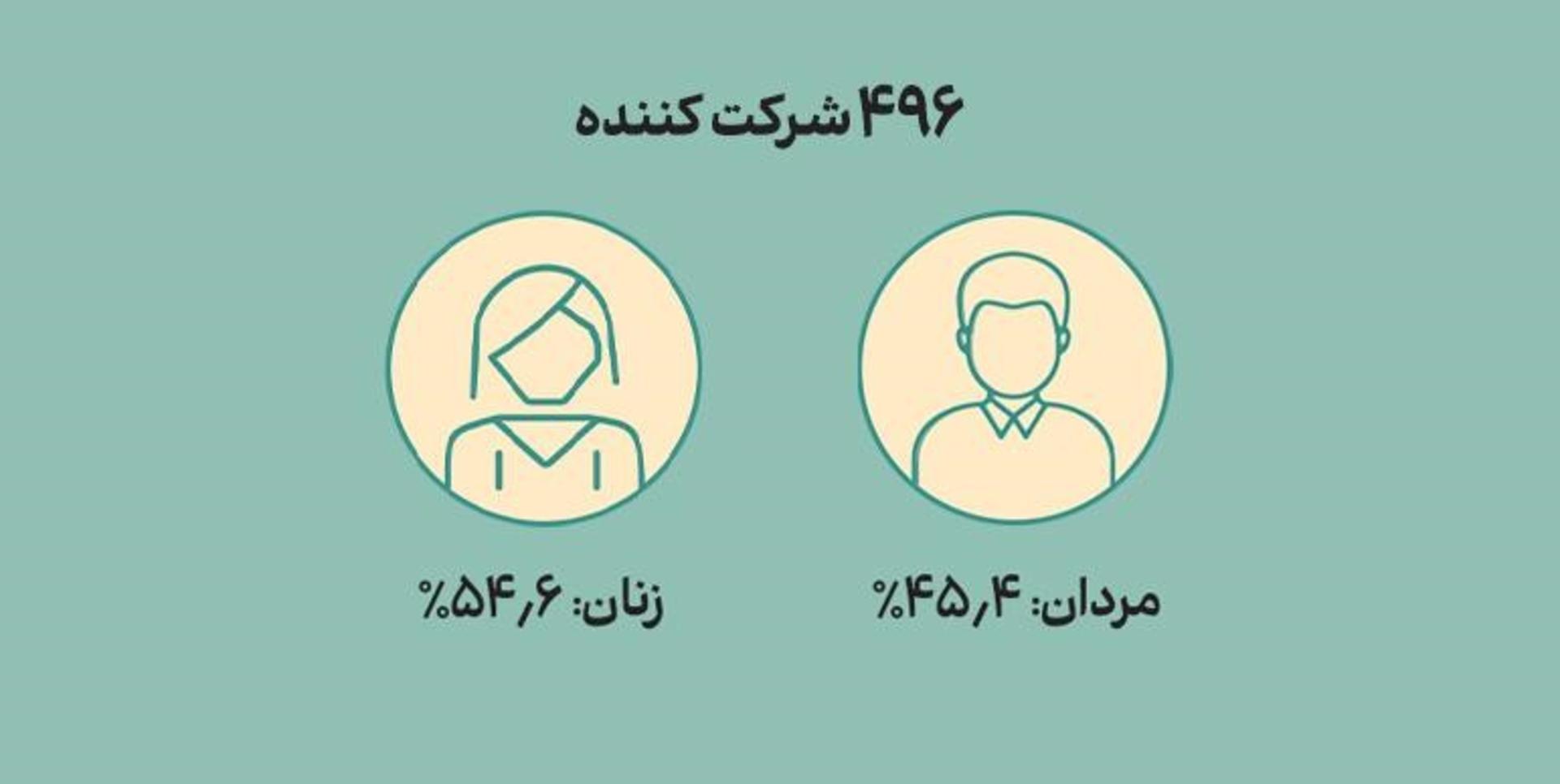آمار شرکت‌کنندگان در مسابقه مدیانا