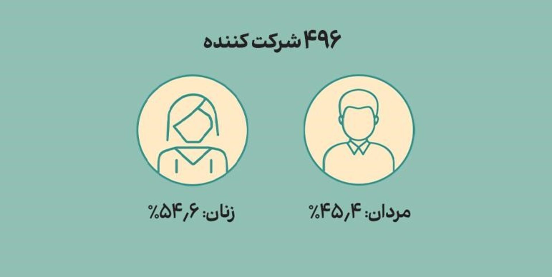 آمار شرکت‌کنندگان در مسابقه مدیانا
