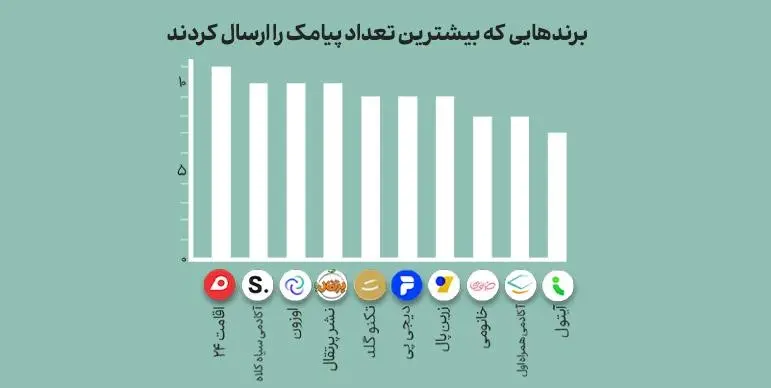 برندهای ارسال‌کننده بیشترین پیامک به مدیانا