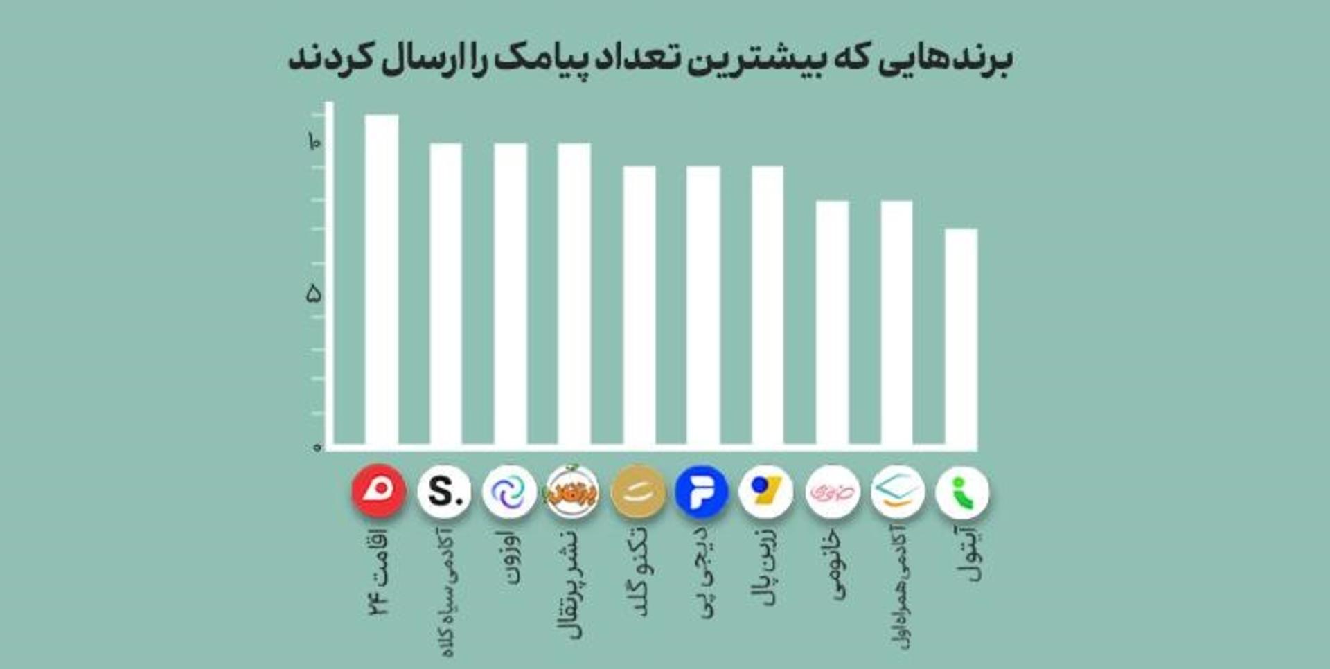 برندهای ارسال‌کننده بیشترین پیامک به مدیانا