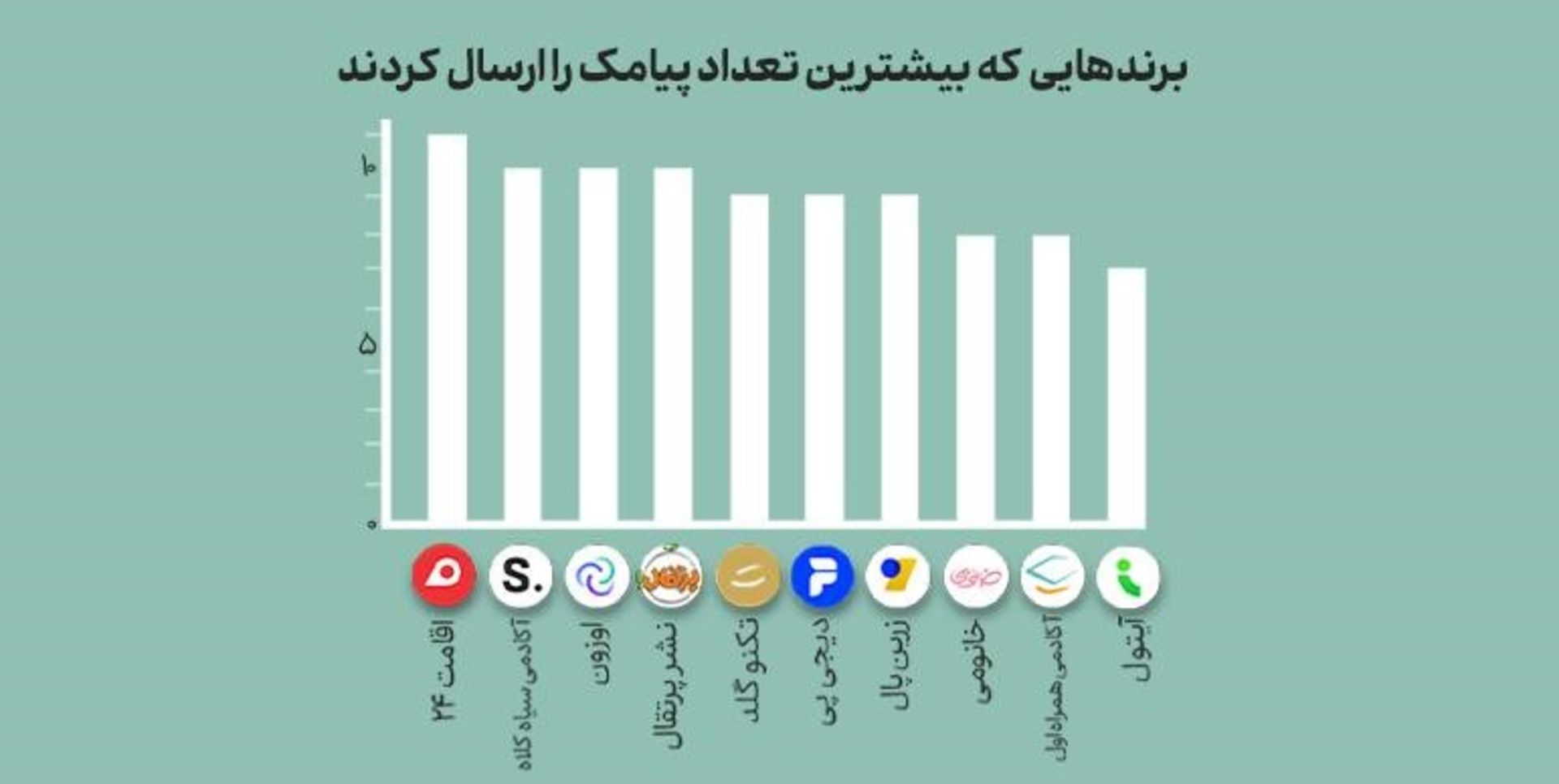 برندهای ارسال‌کننده بیشترین پیامک به مدیانا