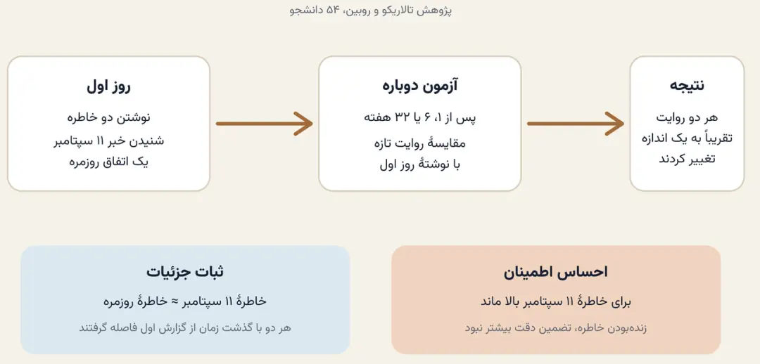 نمودار مراحل پژوهش تالاریکو و روبین درباره تغییرات خاطرات در بازه‌های زمانی مختلف