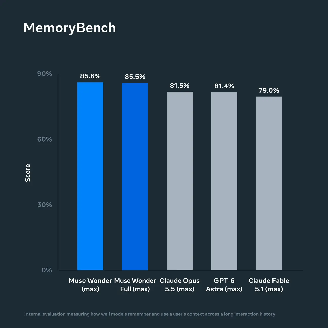 نمودار میموری‌بنچ (MemoryBench) که امتیاز مدل Muse Wonder را در مقایسه با سایر مدل‌ها نشان می‌دهد