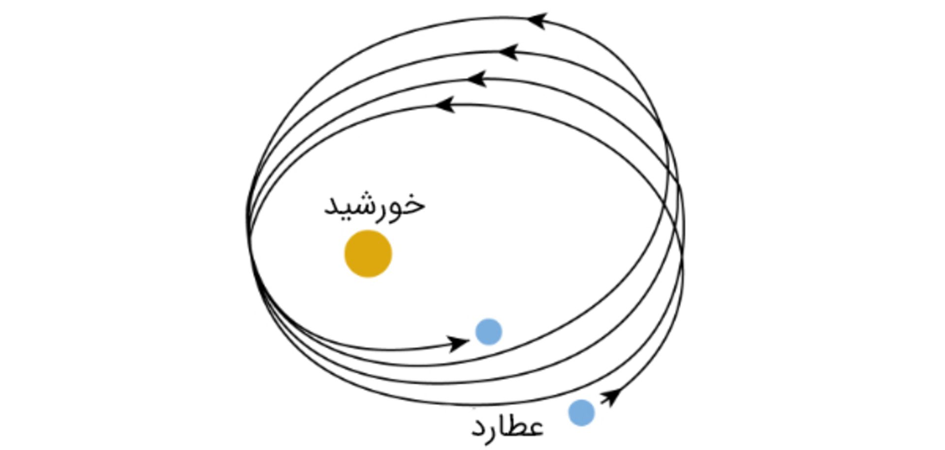 مدار عطارد به‌دور خورشید