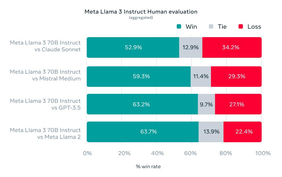 بنچمارک نسخه‌های مختلف هوش مصنوعی Llama 3 متا