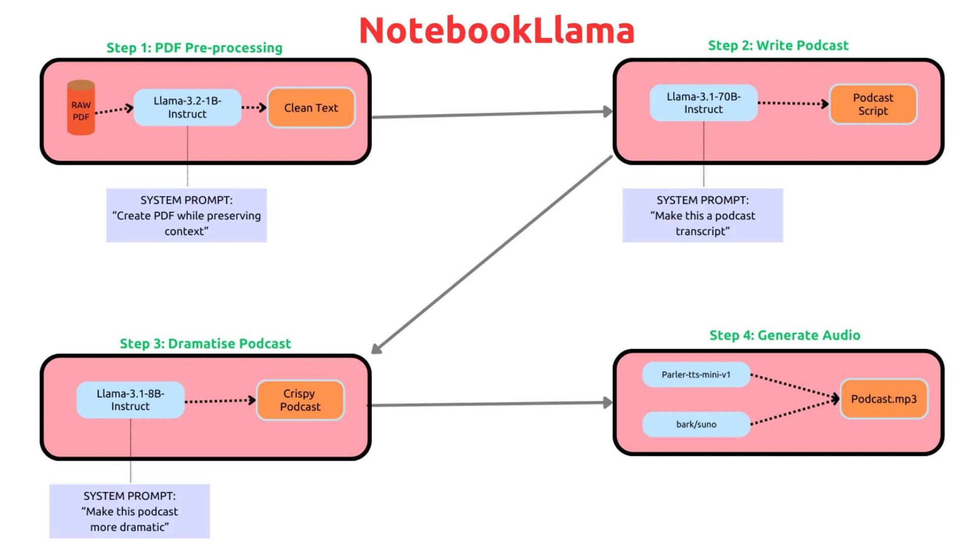 روش عملکرد هوش مصنوعی متا Notebook llama برای ساخت پادکست