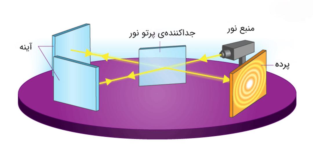 آزمایش مایکلسون مورلی