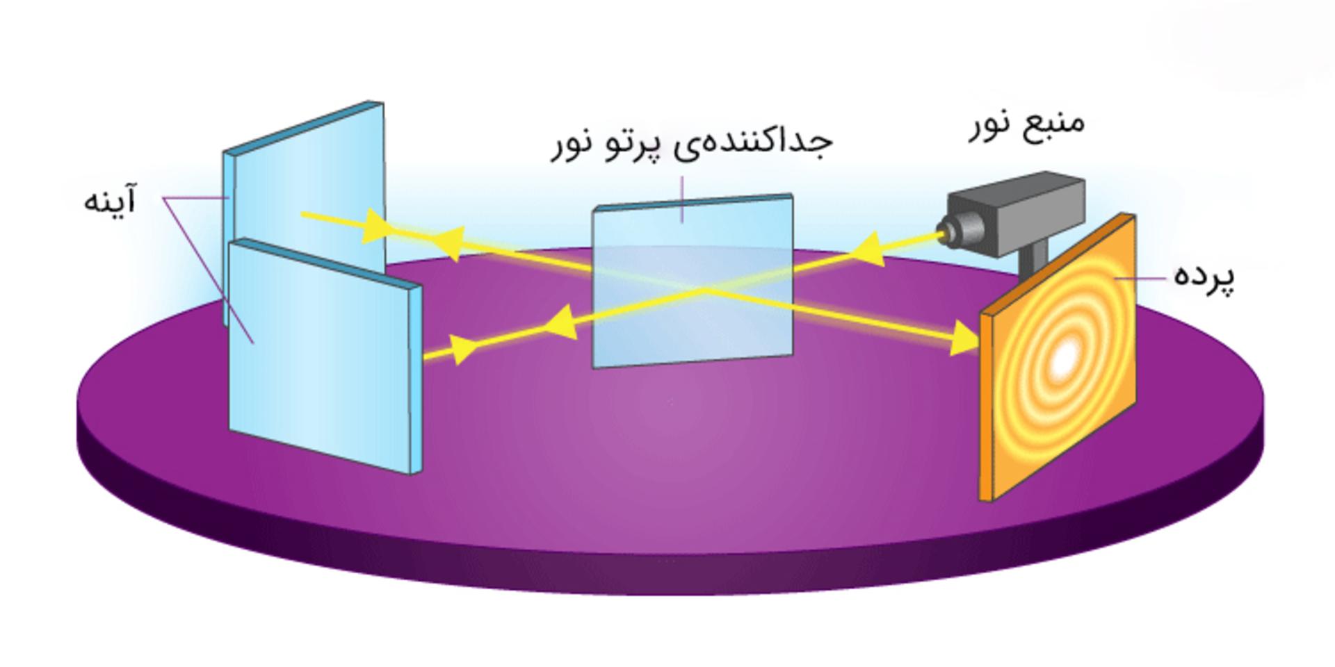 آزمایش مایکلسون مورلی