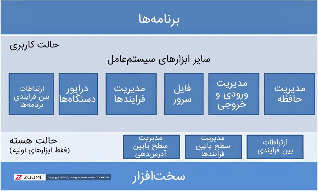 دیاگرام معماری مایکروکرنل سیستم‌عامل
