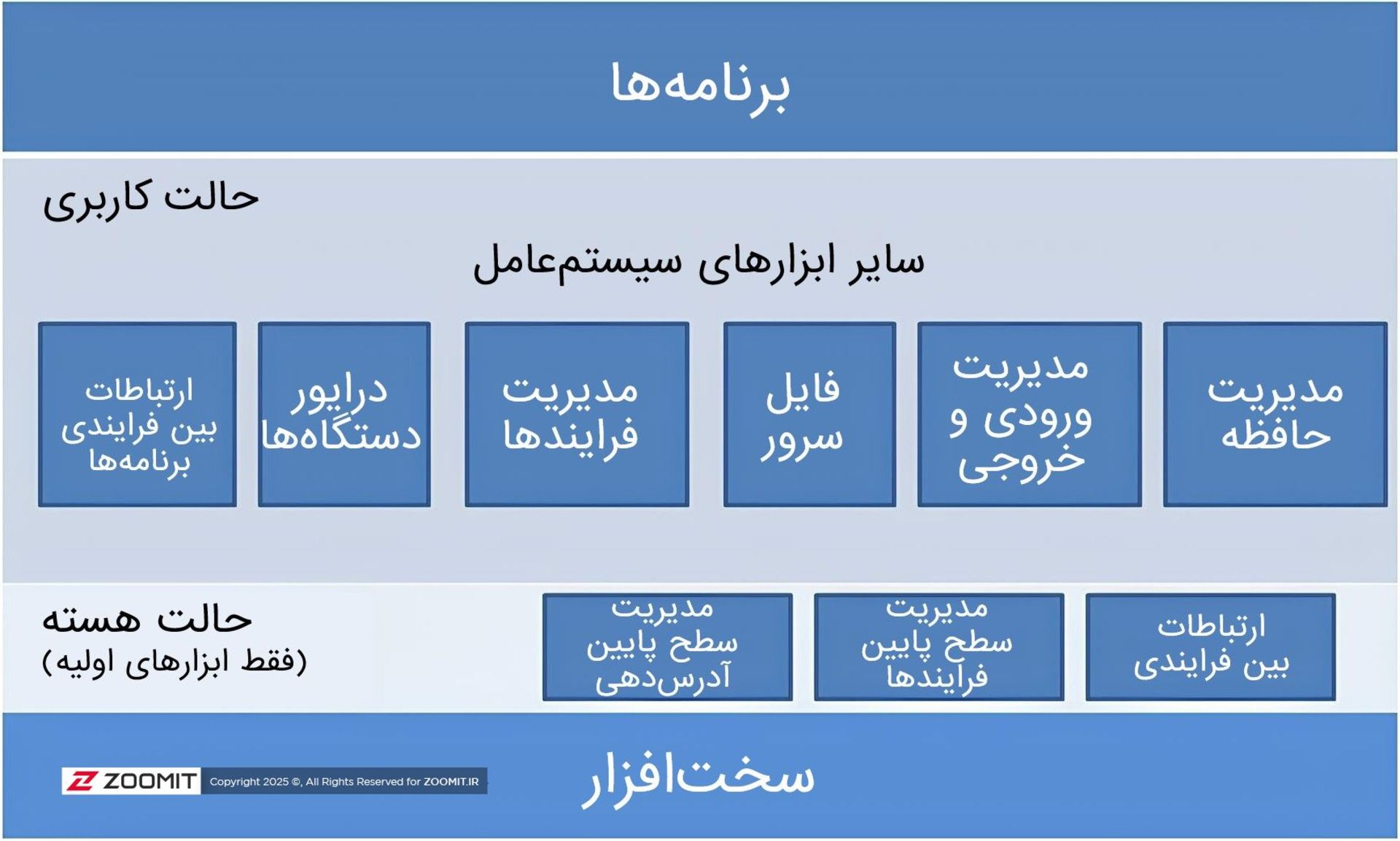 دیاگرام معماری مایکروکرنل سیستم‌عامل