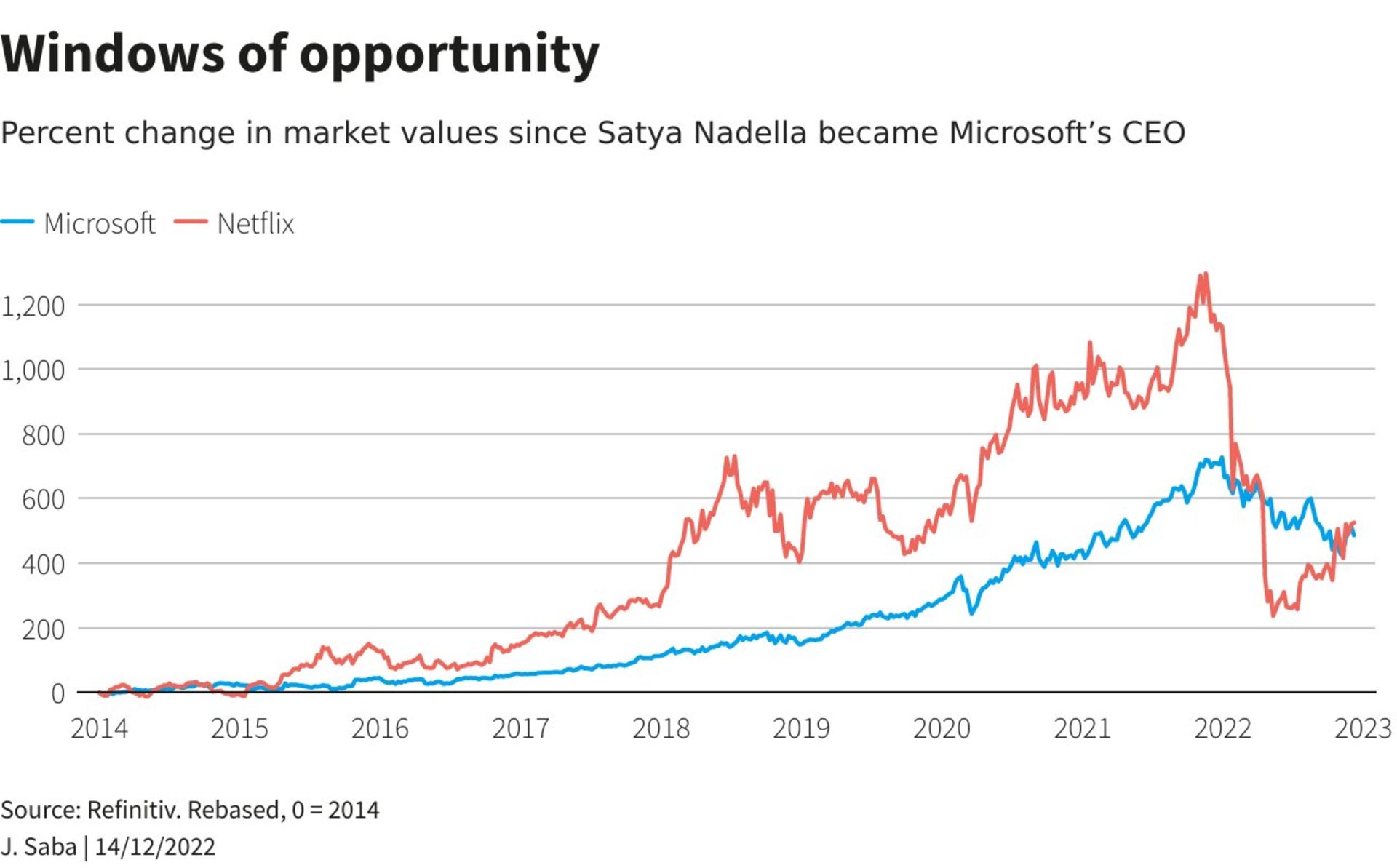 نرخ تغییر ارزش مایکروسافت و نتفلیکس