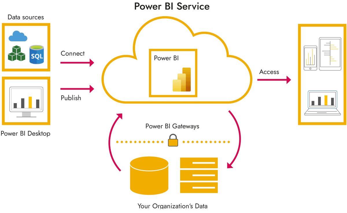 نمودار کاربری Power BI