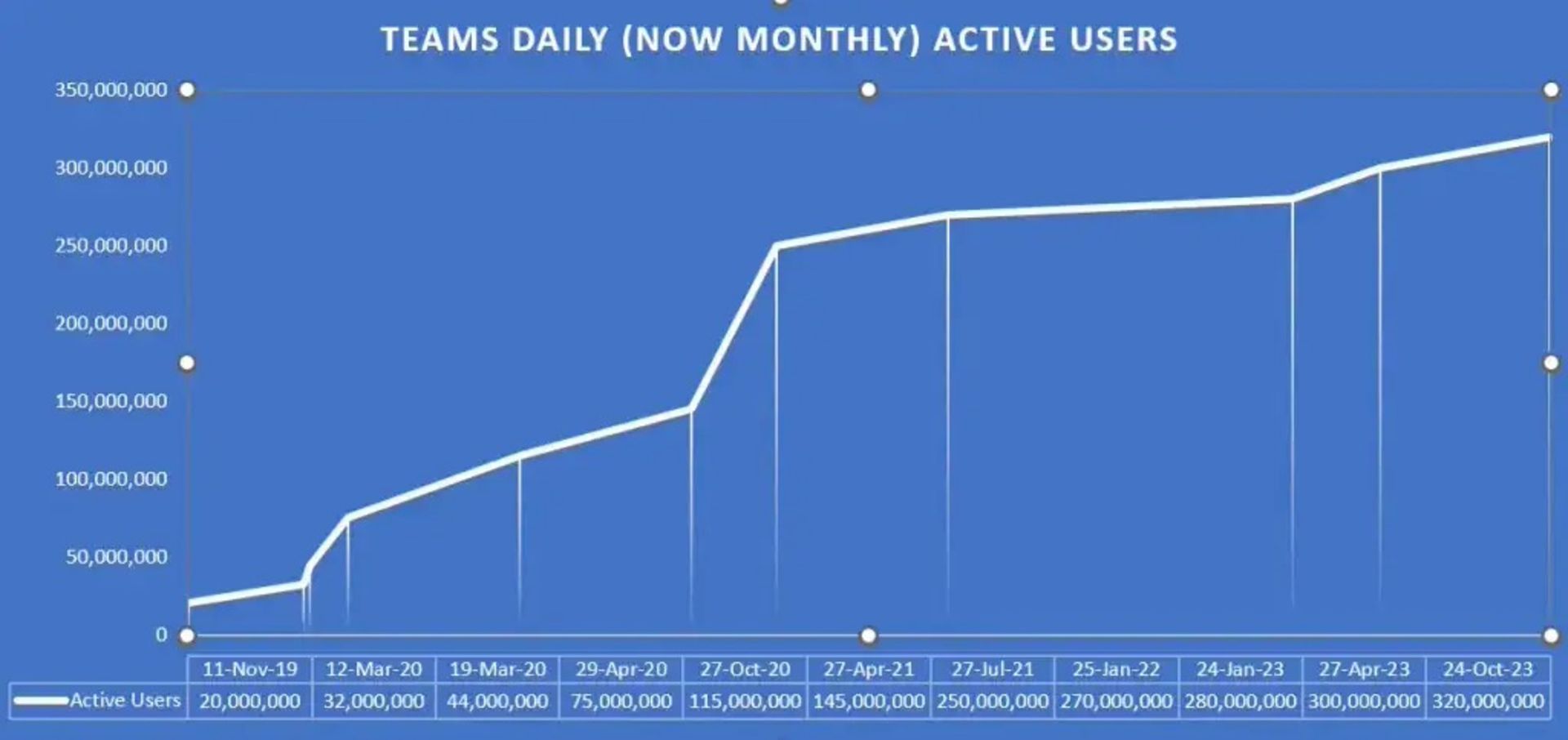 نمودار کاربران فعال ماهانه‌ی مایکروسافت تیمز