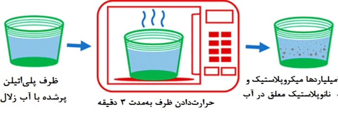 آزادشدن ذرات میکروپلاستیک