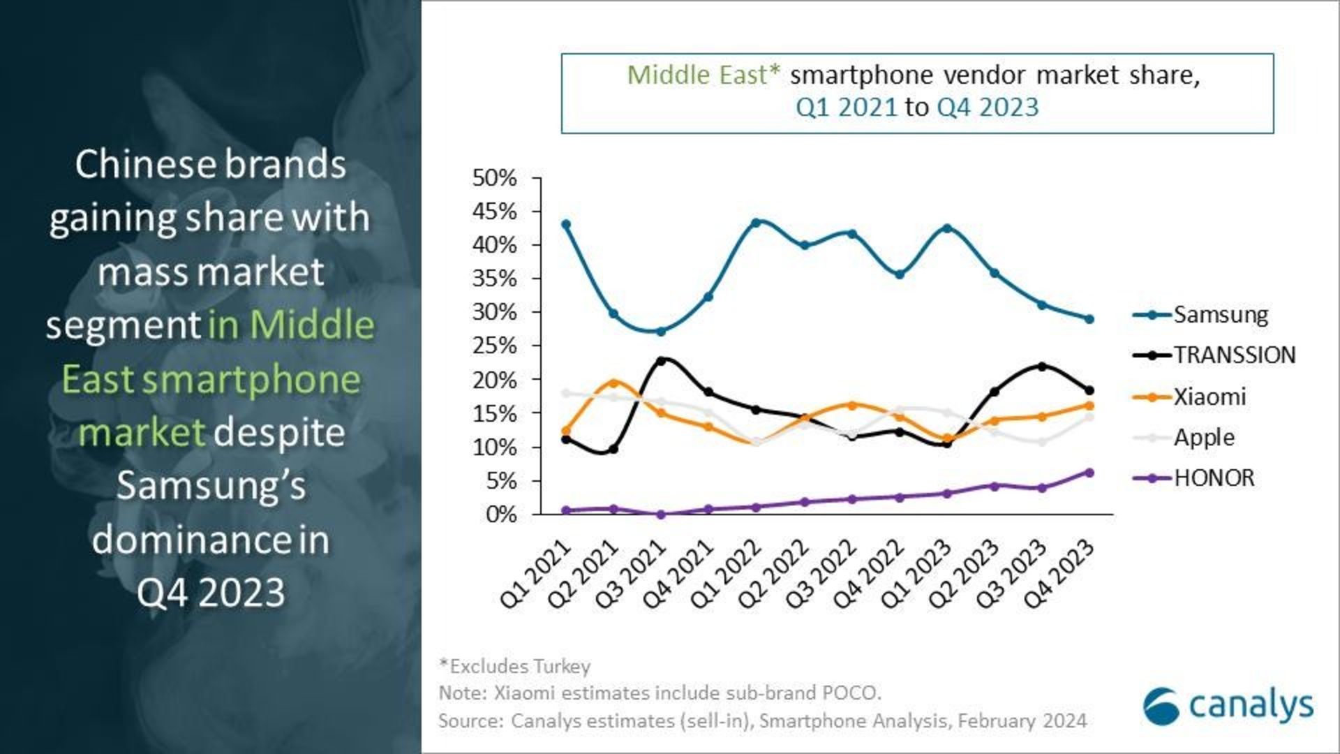 نمودار حجم عرضه برند‌های مختلف در بازار موبایل خاورمیانه از سال ۲۰۲۱ تا ۲۰۲۳ میلادی