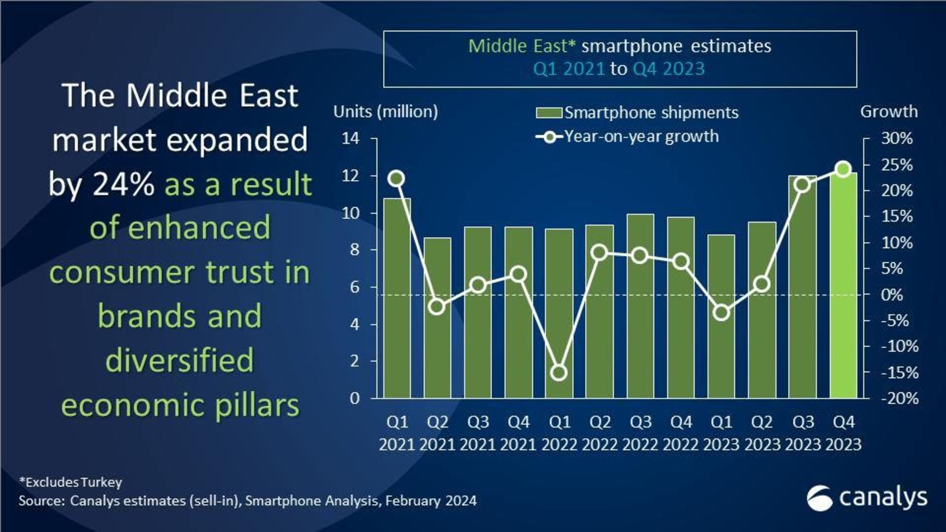 نمودار رشد بازار موبایل خاورمیانه از سال ۲۰۲۱ تا ۲۰۲۳ میلادی