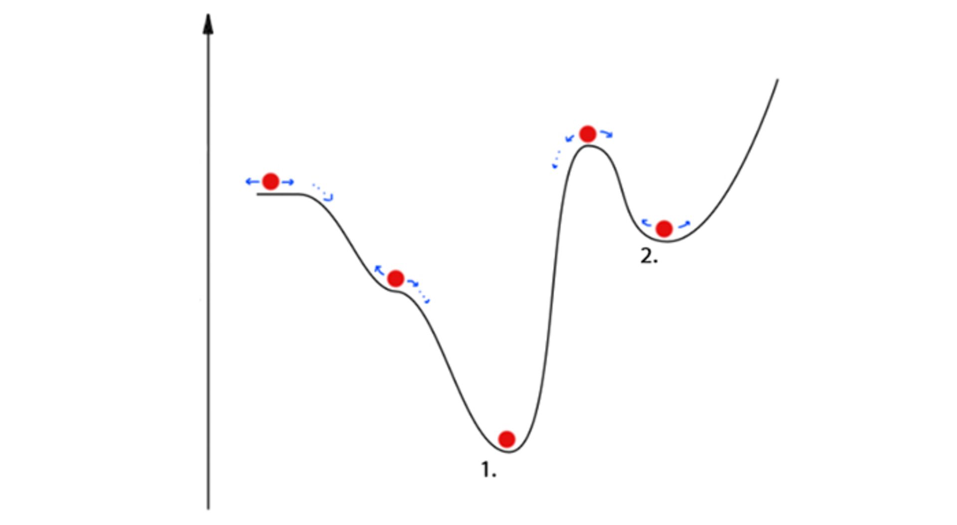 نمودار انرژی پتانسیل