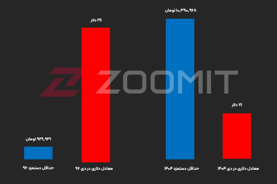 حداقل دستمزد در ۹۶ و ۱۴۰۴