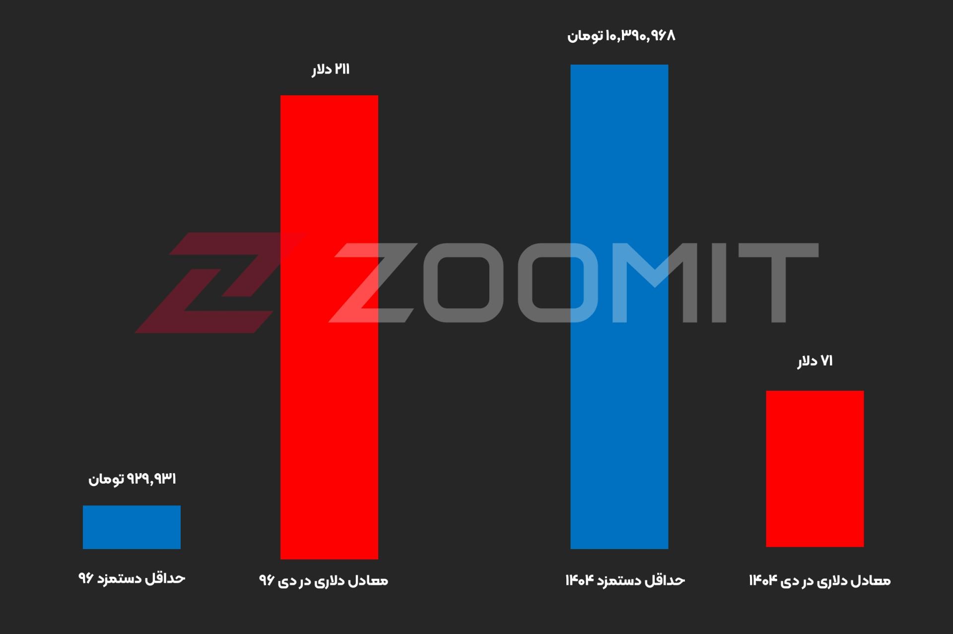 حداقل دستمزد در ۹۶ و ۱۴۰۴