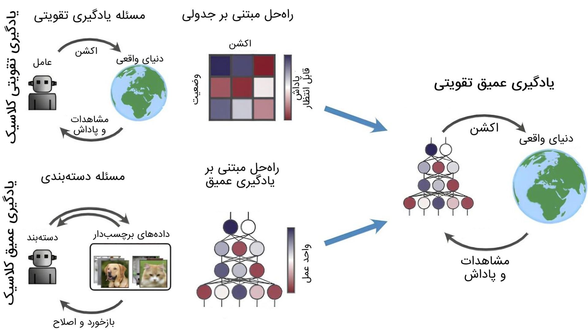 دیاگرام مخلوط کردن یادگیری تقویتی با یادگیری عمیق