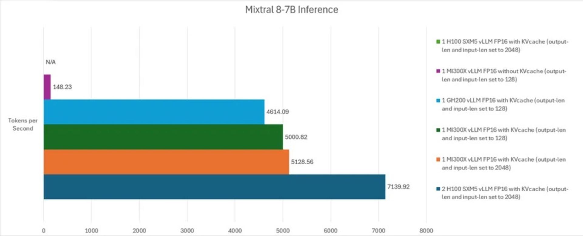 بنچمارک هوش مصنوعی Mixtral 8-7b تراشه AMD و انویدیا