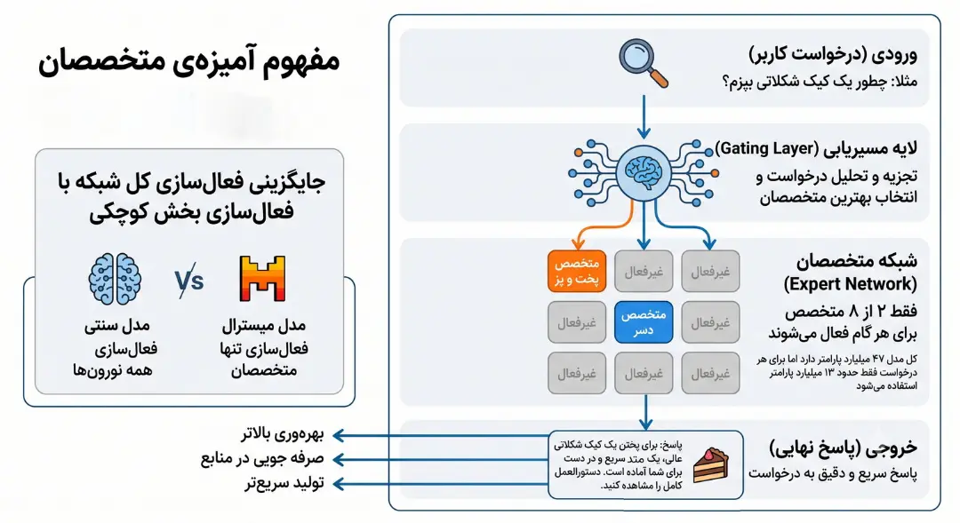 دیاگرام مفهوم آمیزه متخصصان در  مدل‌های هوش مصنوعی میسترال