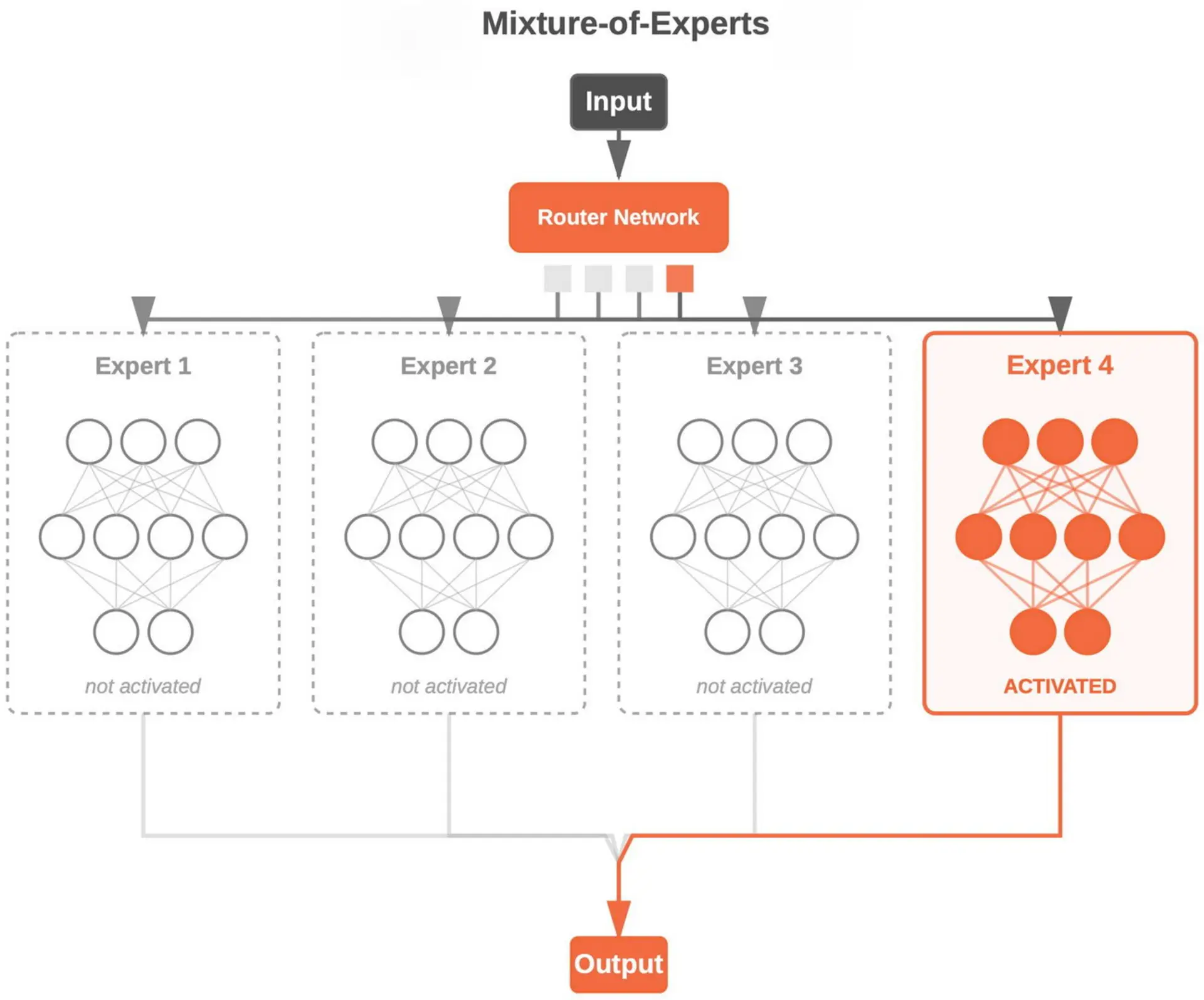 دیاگرام ساده معماری Mixture of Experts (MoE)