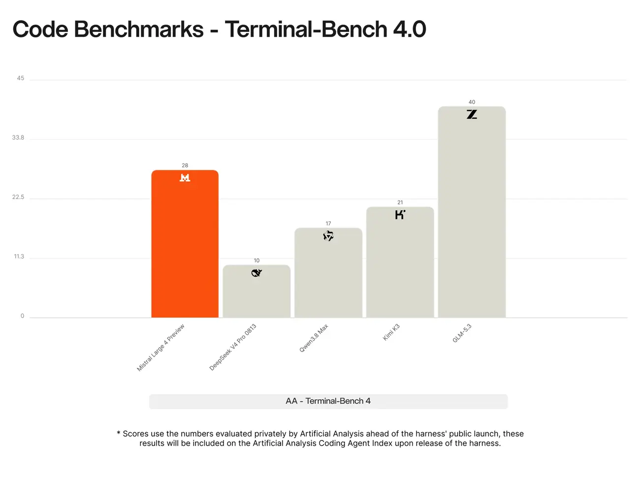 نمودار میله‌ای مقایسه امتیاز مدل‌های هوش مصنوعی در بنچمارک Terminal-Bench 4.0