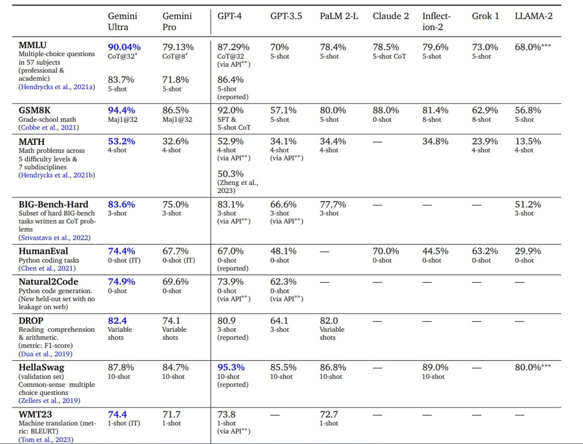 جدول مقایسه امتیازهای جمنای اولترا گوگل دربرابر GPT-4