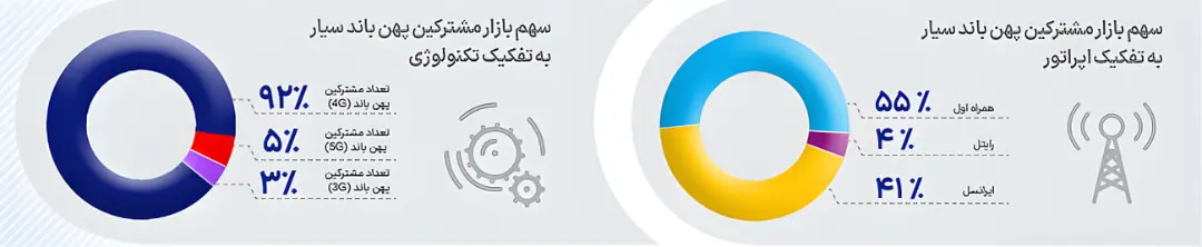 نمودارهای دایره‌ای نشان‌دهنده سهم بازار مشترکین پهن‌باند سیار بر اساس تکنولوژی و اپراتور