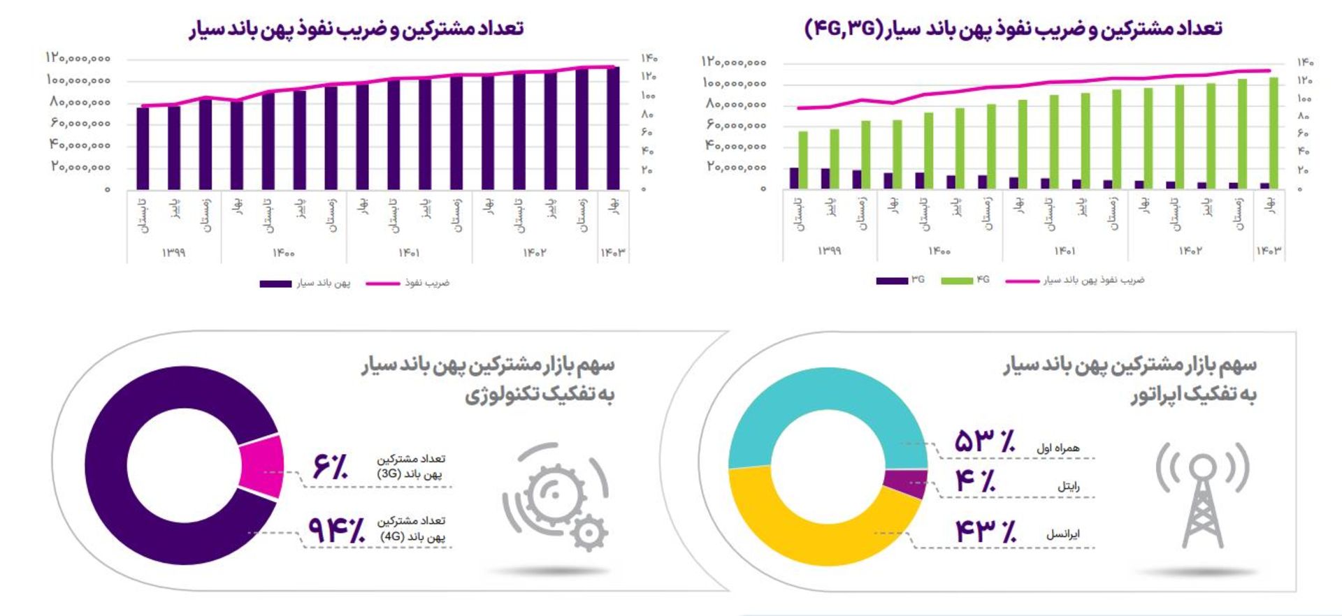 نمودار ارتباطات سیار فصلنامه بهار ۱۴۰۳ رگولاتوری