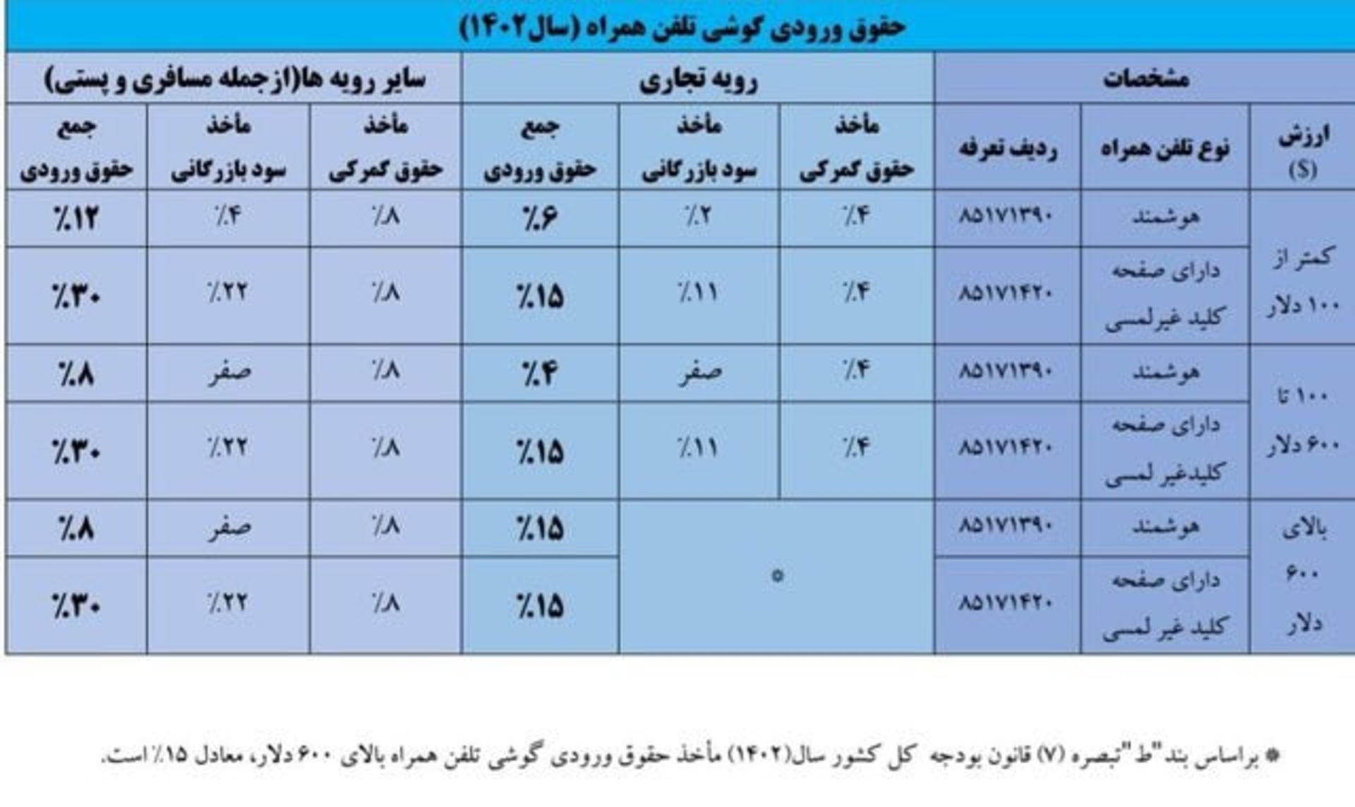 جدول تعرفه