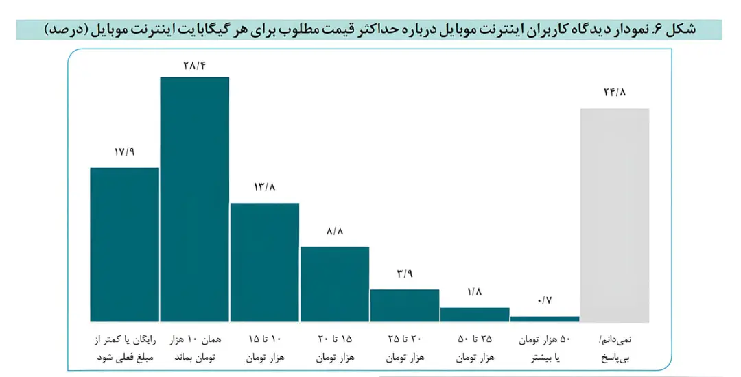 نمودار ستونی قیمت مطلوب هر گیگابایت اینترنت موبایل از دیدگاه کاربران