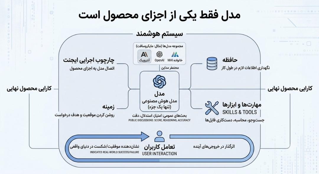 مدل فقط یکی از اجزای سیستم است