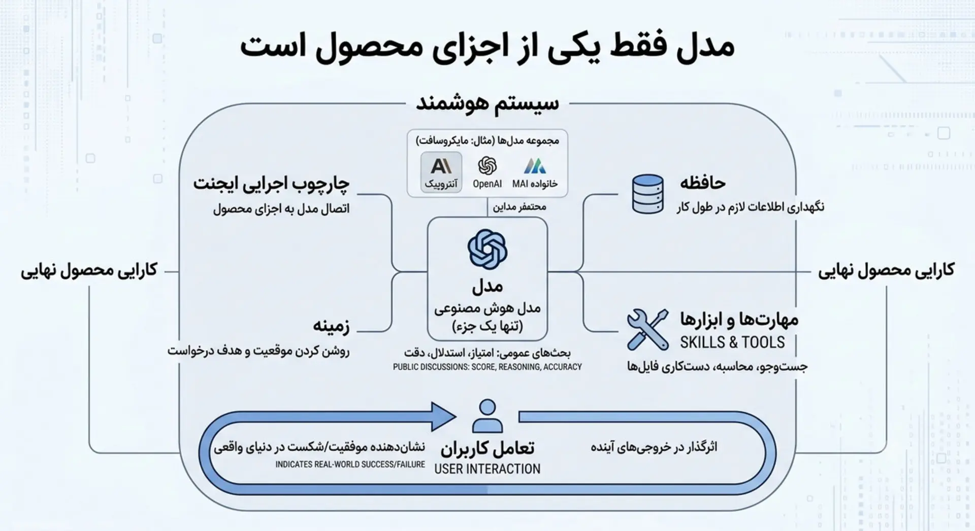 مدل فقط یکی از اجزای سیستم است