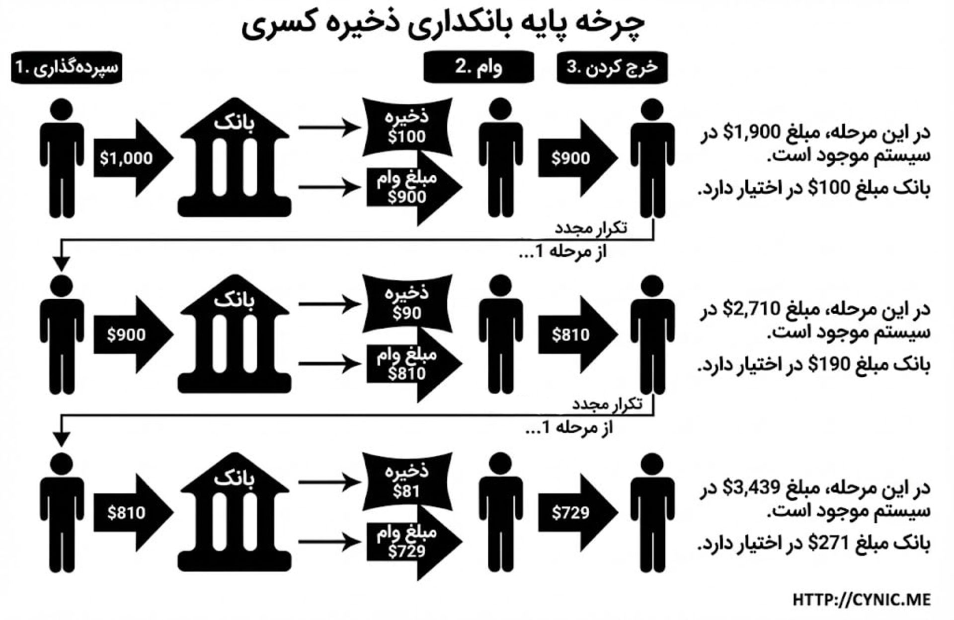 نمودار چرخه پایه بانکداری ذخیره کسری 