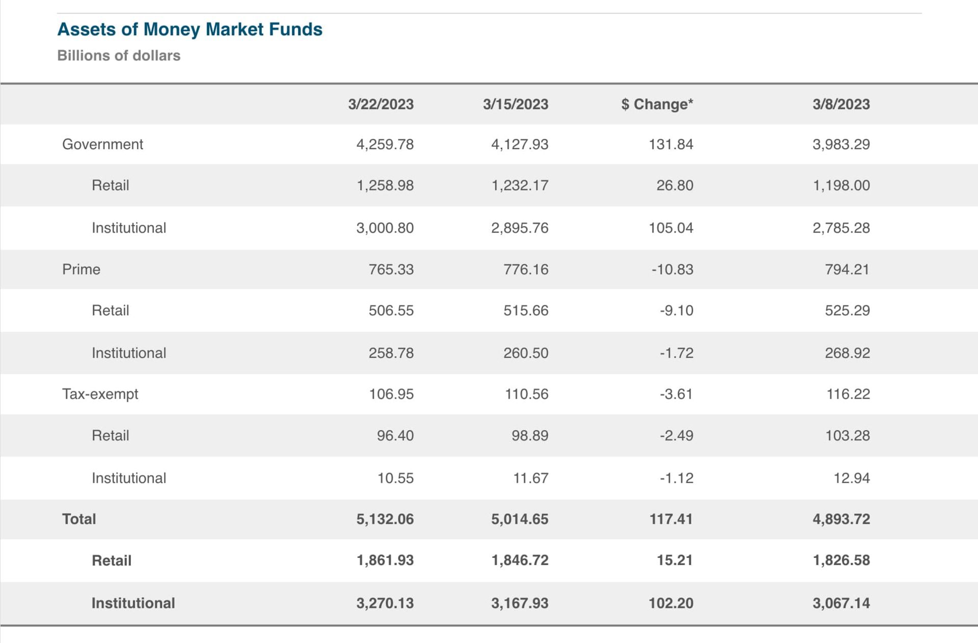 دارایی صندوق های سرمایه گذاری بازار پول آمریکا تا مارس ۲۰۲۳