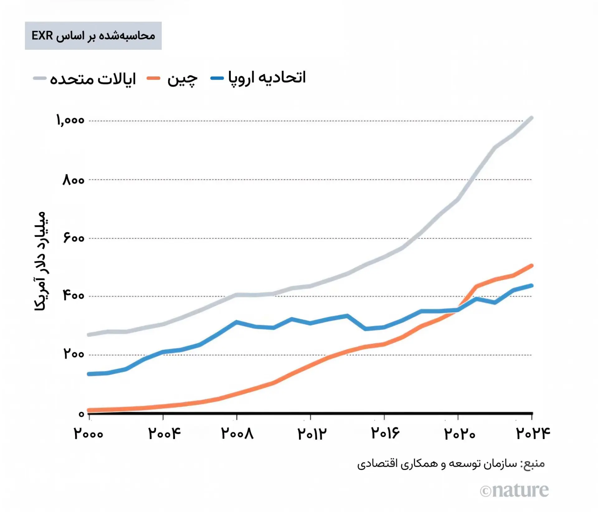 نمودار سرمایه‌گذاری چین، آمریکا و اتحادیه اروپا در پژوهش و توسعه براساس EXR