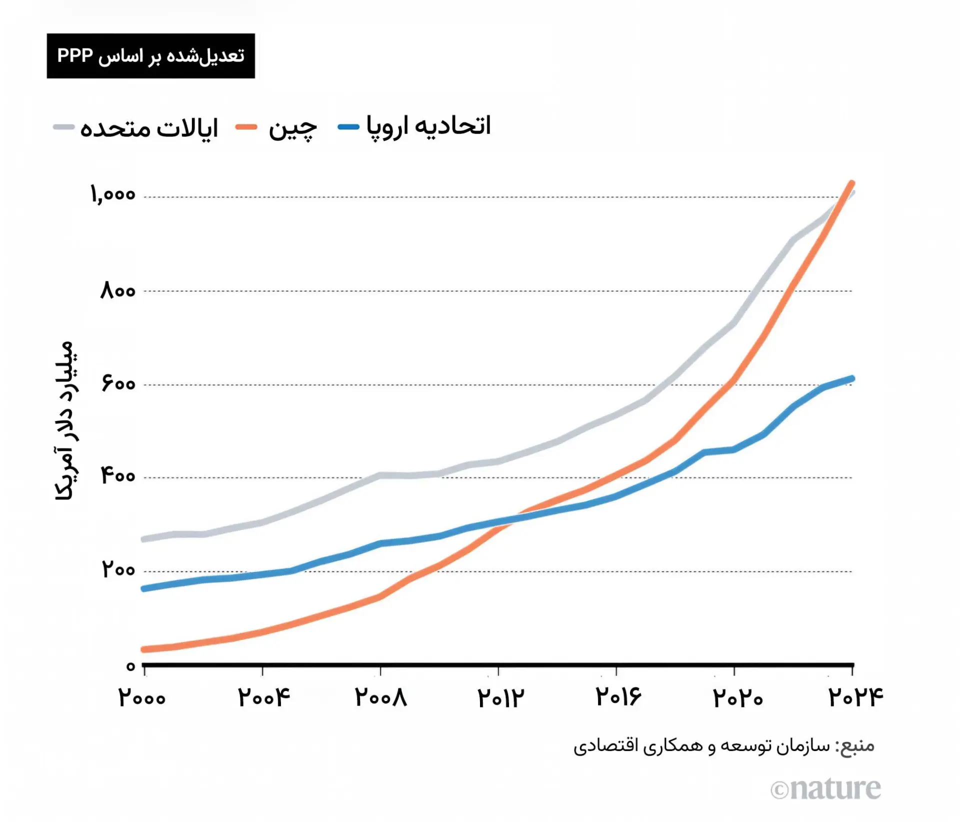 نمودار سرمایه‌گذاری چین، آمریکا و اتحادیه اروپا در پژوهش و توسعه براساس PPP