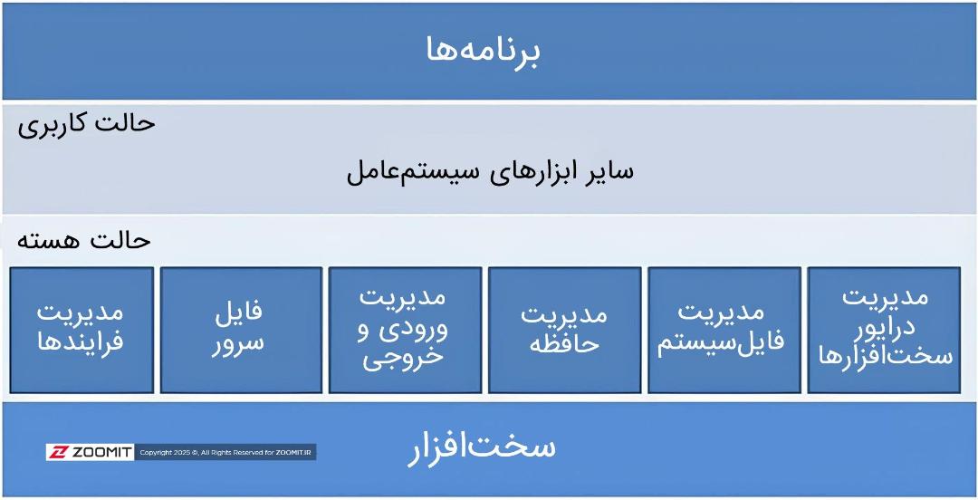 دیاگرام معماری یکپارچه سیستم‌عامل