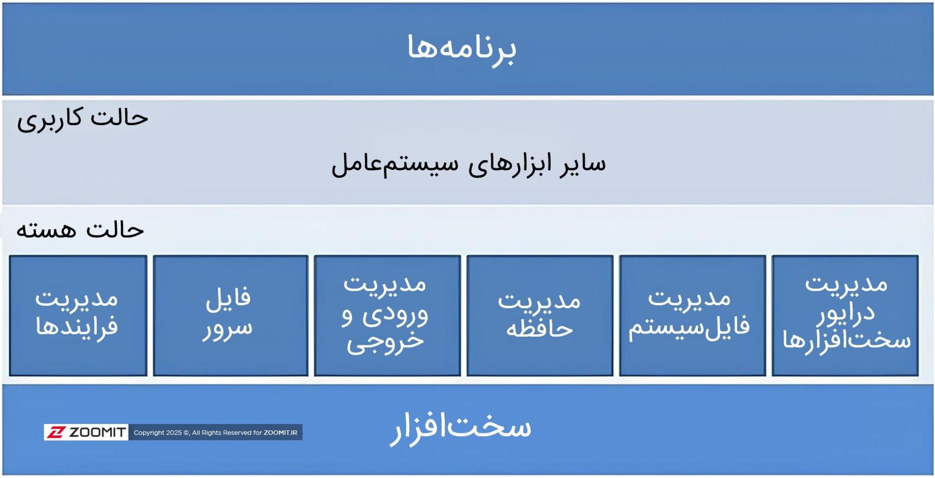 دیاگرام معماری یکپارچه سیستم‌عامل