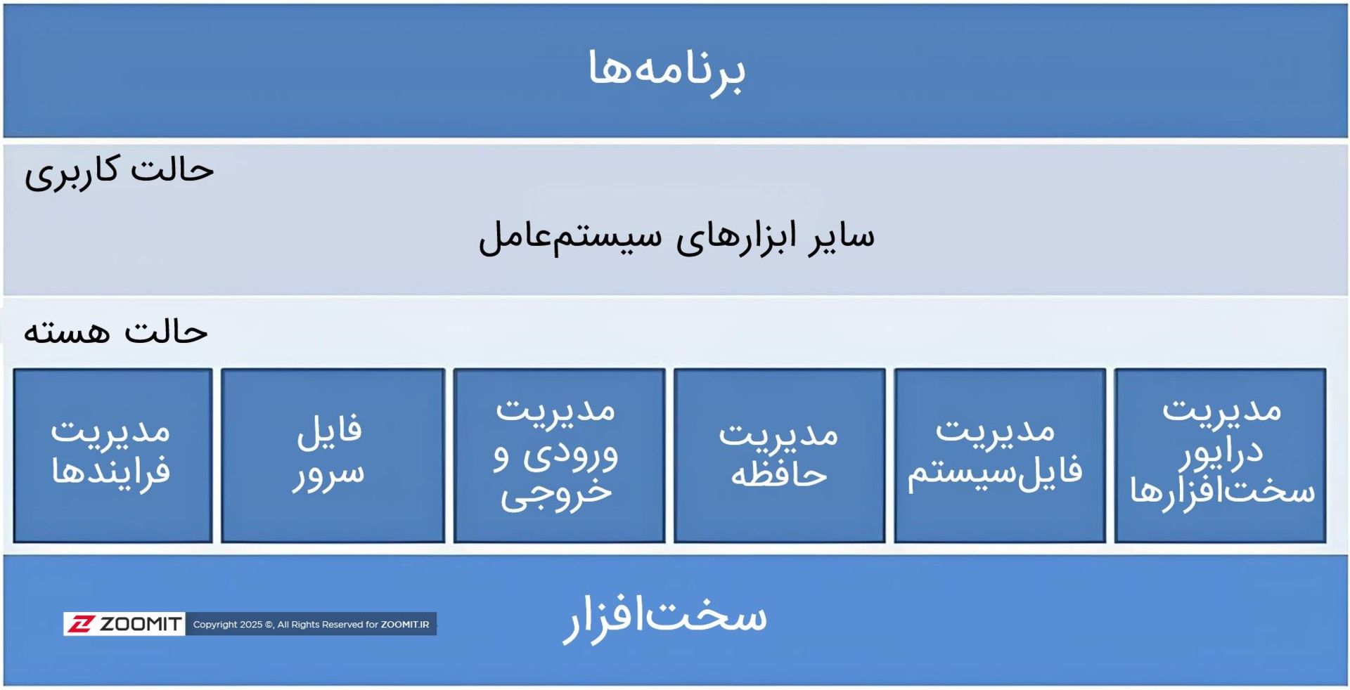 دیاگرام معماری یکپارچه سیستم‌عامل
