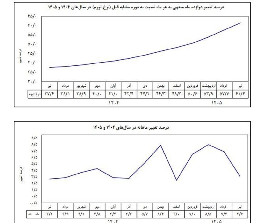 نمودار تغییر تورم ماهانه